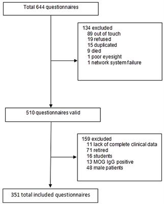Neuromyelitis optica spectrum disorder in Western China impacts employment and increases financial burden in women